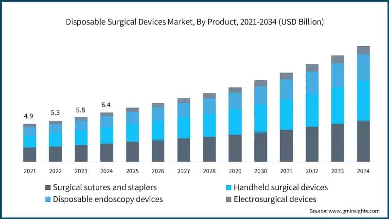 Disposable Surgical Devices Market, By Product, 2021-2034 (USD Billion)